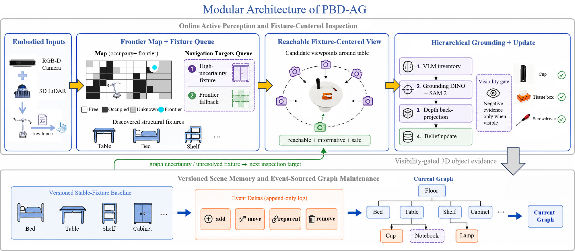 Modular architecture of PBD-AG
