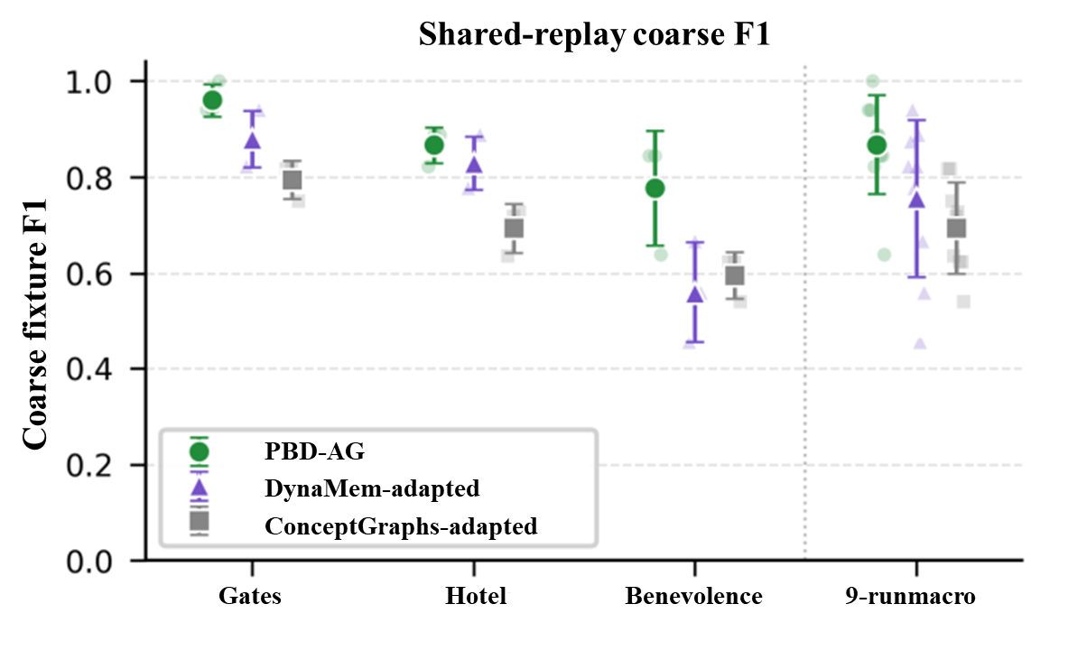 Coarse fixture F1 comparison across three environments