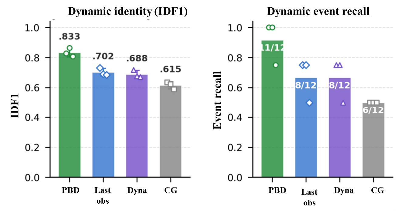 Dynamic identity and event recall comparison