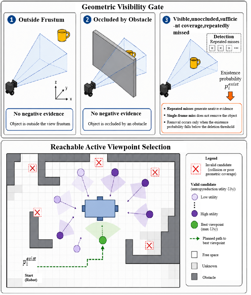 Geometric visibility gate and reachable active viewpoint selection